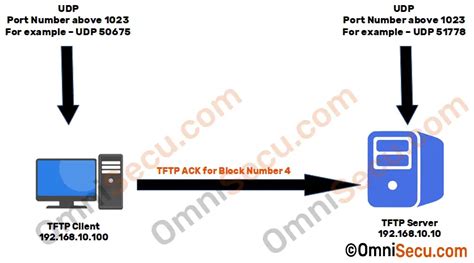 Image result for TFTP Frame Format