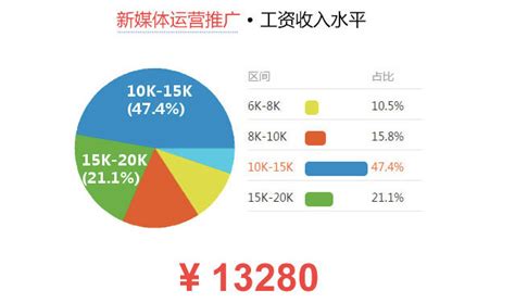广州新媒体+短视频运营学科2019-7-20班，平均薪资8436元...-黑马程序员技术交流社区