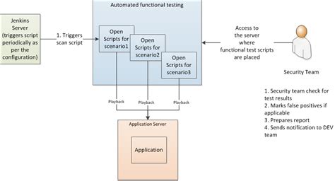 Image result for Application Security Testing Process Flow Diagram