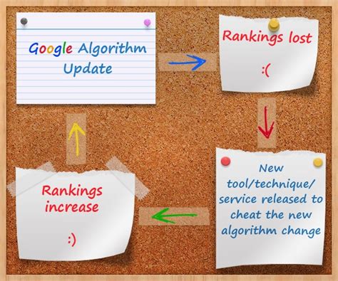 Image result for Current Google Algorithm Server