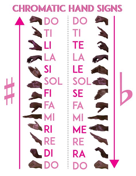 Chromatic and Solfege Hand Signs on Behance