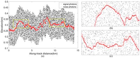 A Multi-Level Auto-Adaptive Noise-Filtering Algorithm for Land ICESat-2 ...
