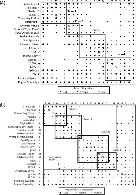 Image result for Design Structure Matrix Parallel Task Example