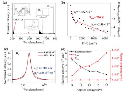 Ammonia Nitrogen Removal by Gas–Liquid Discharge Plasma: Investigating ...