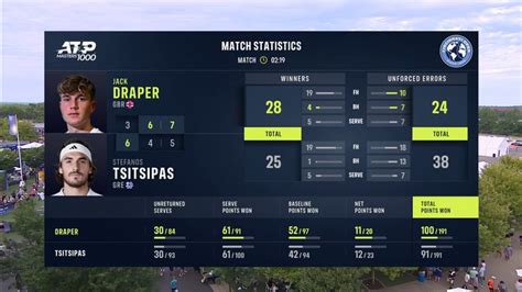 Cincinnati Open: Jack Draper dumps out Stefanos Tsitsipas in three-set ...