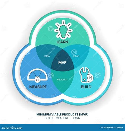 Minimum Viable Products (MVP) And Build-Measure-Learn Loops Infographic Template Vector ...