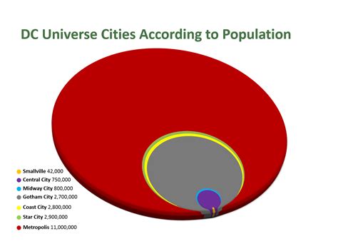 DC Comics Universe Cities