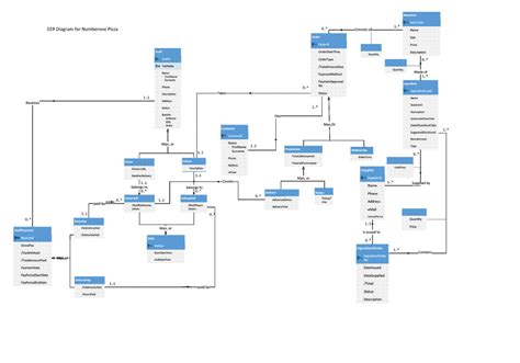 Image result for How to Create a Database for Project Overview
