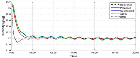 Finite Time Disturbance Observer Based on Air Conditioning System ...