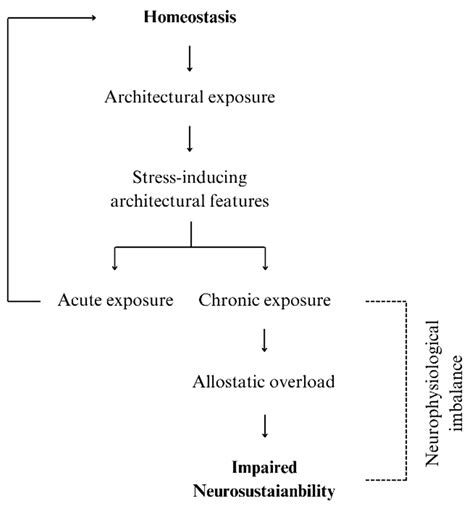 Architecturally Mediated Allostasis and Neurosustainability: A Proposed ...