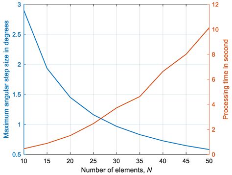 An Efficient Approach for Sidelobe Level Reduction Based on Recursive ...