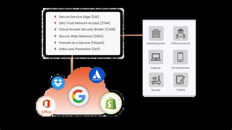What is Secure Access Service Edge (SASE)?