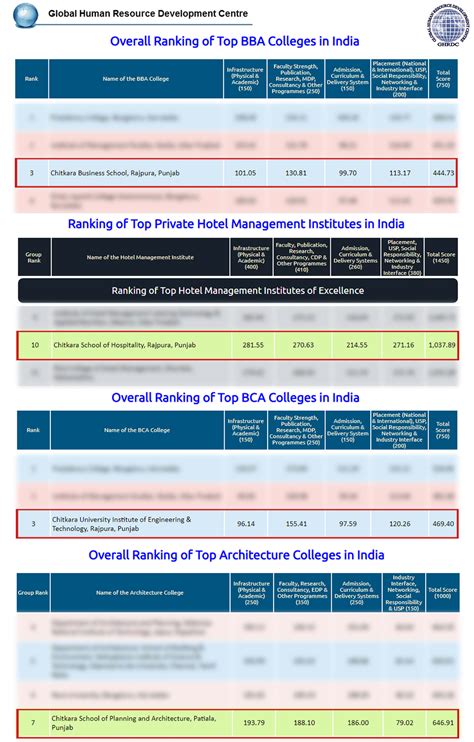 CBS placed 3rd, CUIET placed 3rd, CSHM placed 10th in 'Overall Ranking ...