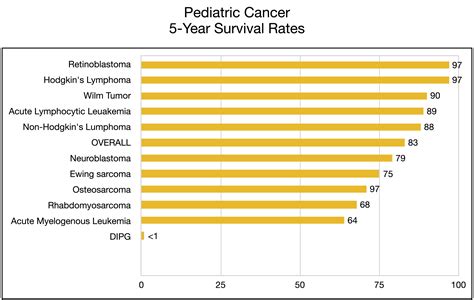 prognosis for a child? — Anthony's Avengers DIPG Foundation
