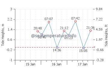 Dana Point tides schedule for 10 days | High & Low Times