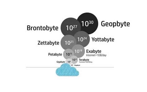 Computer Memory Storage Units 的图像结果