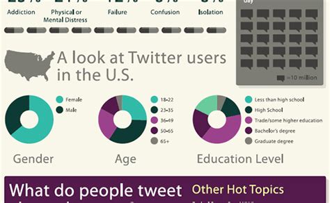 Twitter Usage 的图像结果