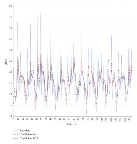 Image result for Flowchart Single Exponential Smoothing Adalah