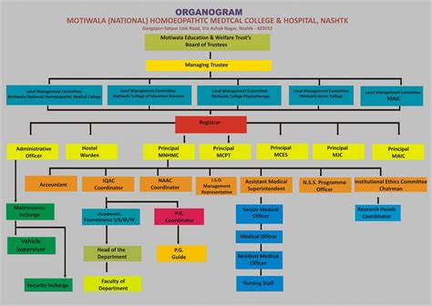 Motiwala Homeopathic Medical College & Hospital and F.G. Motiwala P.G ...