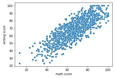 Bivariate Graphs in Python Tutorial 的图像结果