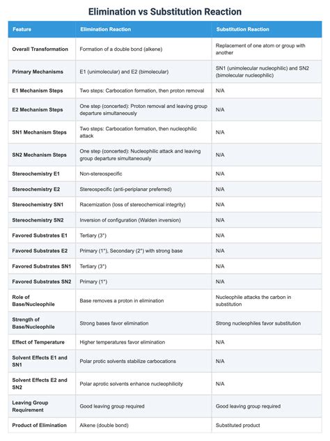 Elimination vs Substitution Reaction