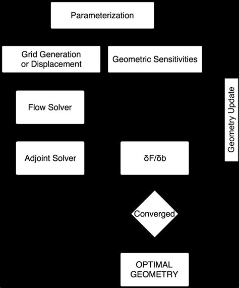 Performance Optimization Loop 的图像结果