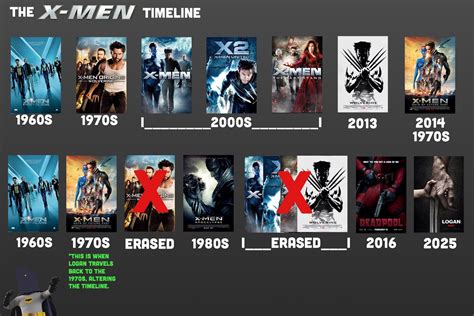 Image result for X-Men Timeline Explained