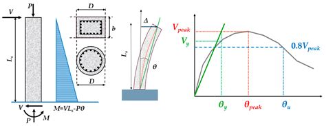 Effectiveness of UHPC Jackets in Pier Retrofitting for Lateral Load ...