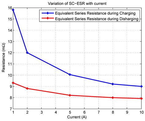 Hybrid Energy Storage System with Vehicle Body Integrated Super ...