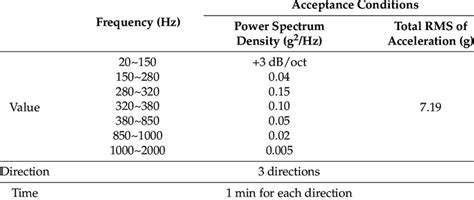 Image result for Random Vibration Test