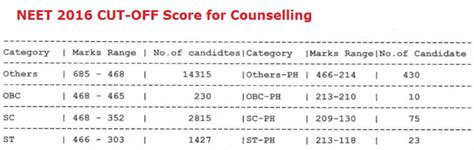 NEET 2017: Application Form, Exam Pattern, CUT-OFF and Eligibility