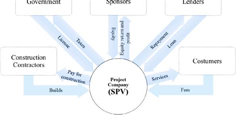 Image result for Project Finance Model