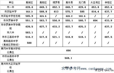 2012广东惠州中考录取分数线-中考-考试吧