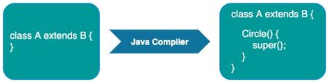 Image result for Java Constructor Super Example