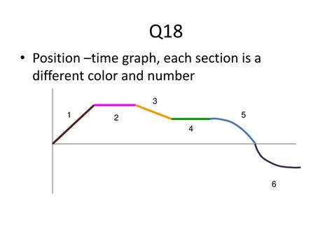 Image result for P T Graph Explained Position-Time