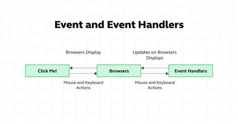 Image result for Events in JavaScript MDN