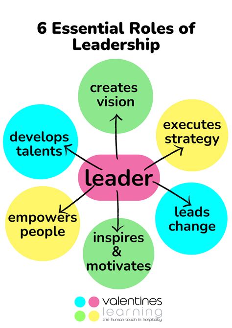 6 essential roles of leadership | Valentines Learning