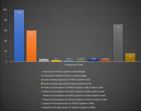Image result for STM32 or Arduino