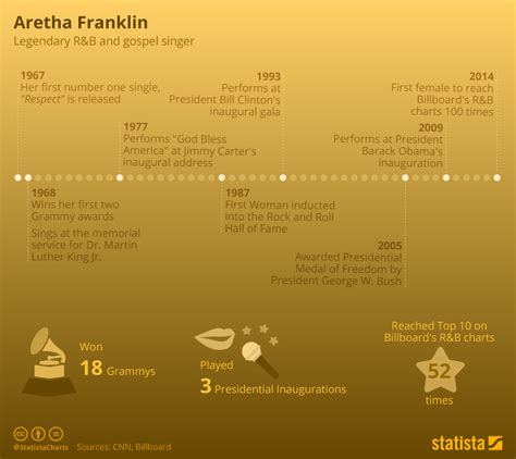 Chart: The Life of Aretha Franklin | Statista