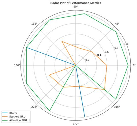 Predicting CO2 Emissions with Advanced Deep Learning Models and a ...