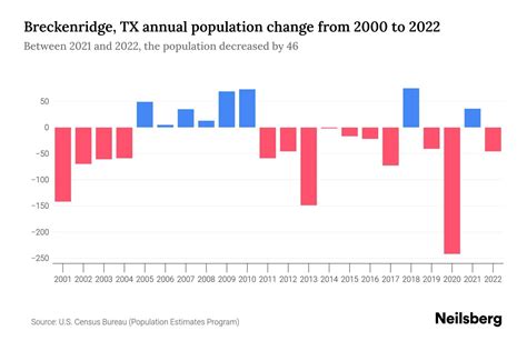 Breckenridge, TX Population by Year - 2023 Statistics, Facts & Trends - Neilsberg