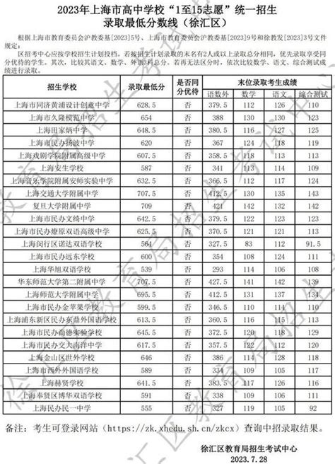 2023年上海徐汇高中学校“1至15志愿”统一招生录取最低分数线