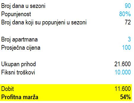 Isplativost iznajmljivanja apartmana: kolika popunjenost vam treba?