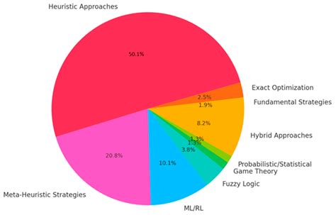 A Systematic Literature Review on Load-Balancing Techniques in Fog ...