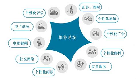 Ai 推荐系统 的图像结果