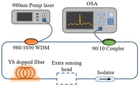 In-Line Mach Zehnder Interferometer Based on Ytterbium Doped Fiber with ...