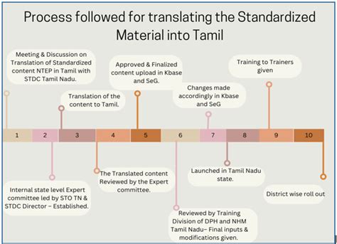Guidelines and norms for STDCs in NTEP