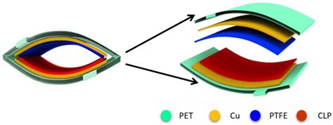 Sustainable Cellulose- and Pectin-Rich Triboelectric Nanogenerator for ...