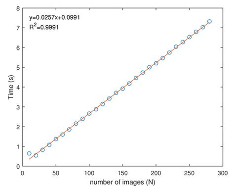 A Fast Shape-from-Focus-Based Surface Topography Measurement Method