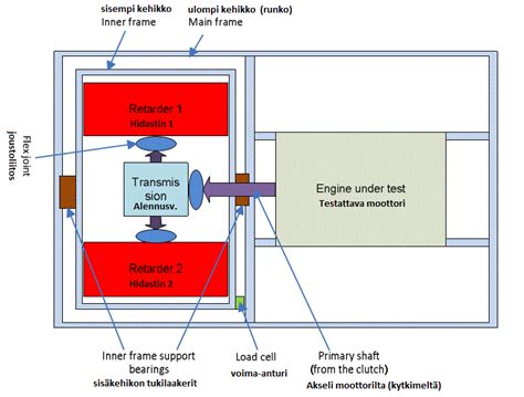 Image result for Homemade Engine Dyno